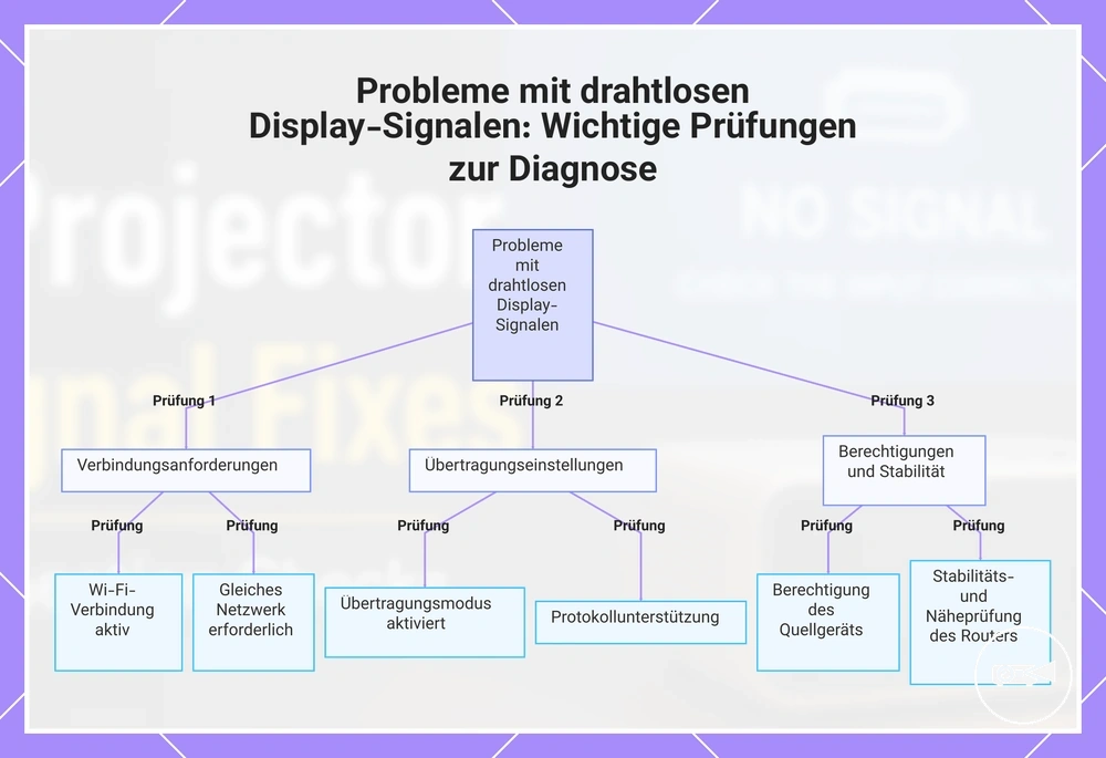 Probleme mit drahtlosen Display-Signalen: Wichtige Prüfungen zur Diagnose