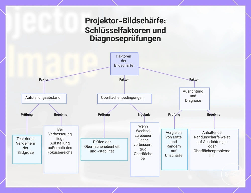 Projektor-Bildschärfe: Schlüsselfaktoren und Diagnoseprüfungen