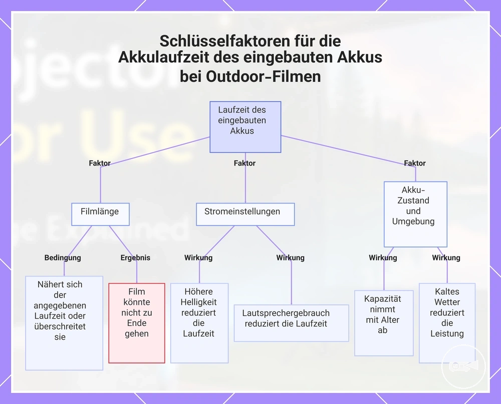 Schlüsselfaktoren für die Akkulaufzeit des eingebauten Akkus bei Outdoor-Filmen