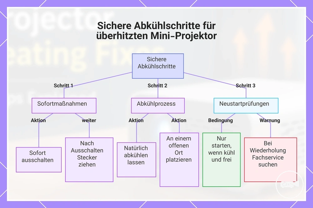 Sichere Abkühlschritte für überhitzten Mini-Projektor