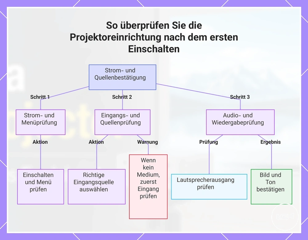 So überprüfen Sie die Projektoreinrichtung nach dem ersten Einschalten