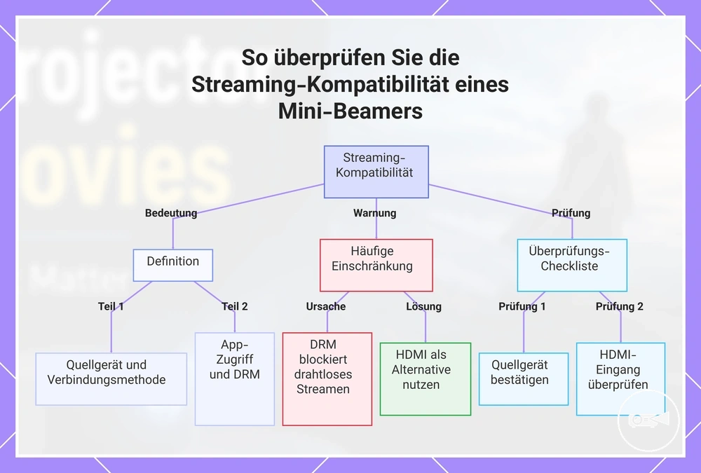 So überprüfen Sie die Streaming-Kompatibilität eines Mini-Beamers