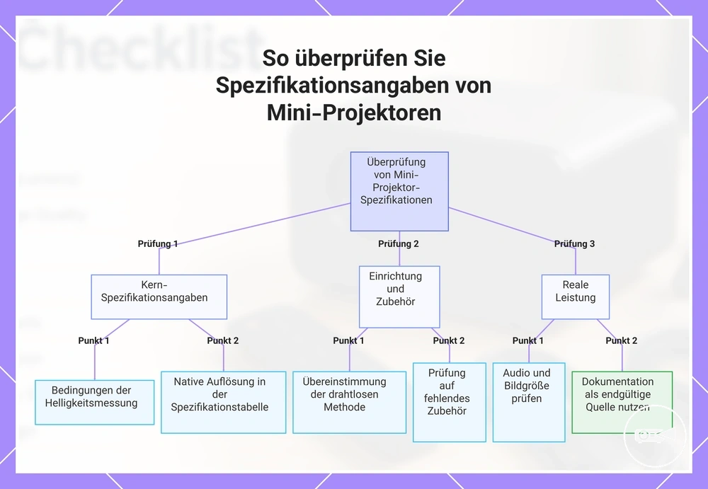 So überprüfen Sie Spezifikationsangaben von Mini-Projektoren