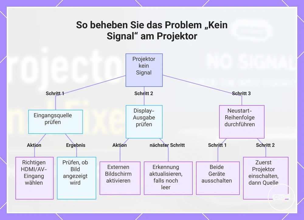 So beheben Sie das Problem „Kein Signal“ am Projektor