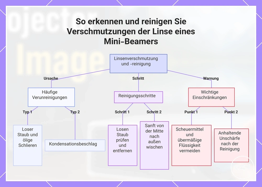 So erkennen und reinigen Sie Verschmutzungen der Linse eines Mini-Beamers