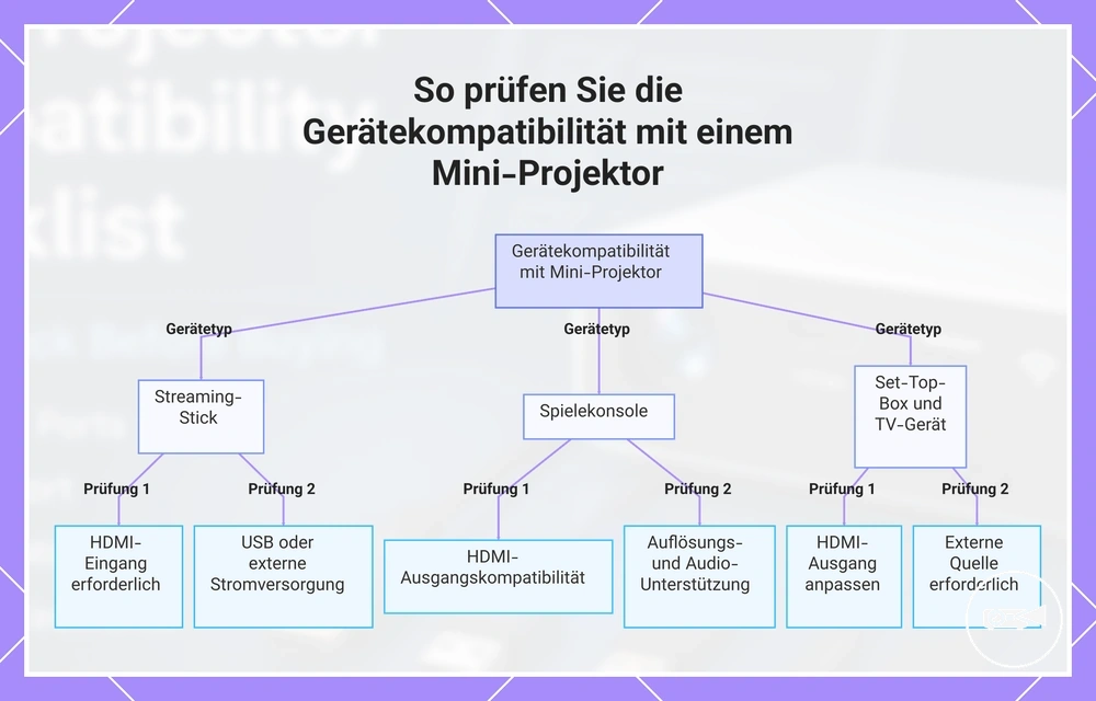 So prüfen Sie die Gerätekompatibilität mit einem Mini-Projektor