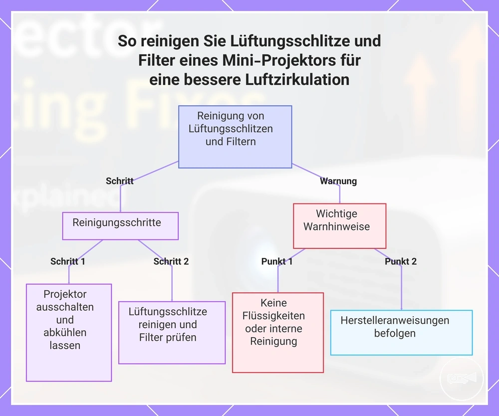 So reinigen Sie Lüftungsschlitze und Filter eines Mini-Projektors für eine bessere Luftzirkulation