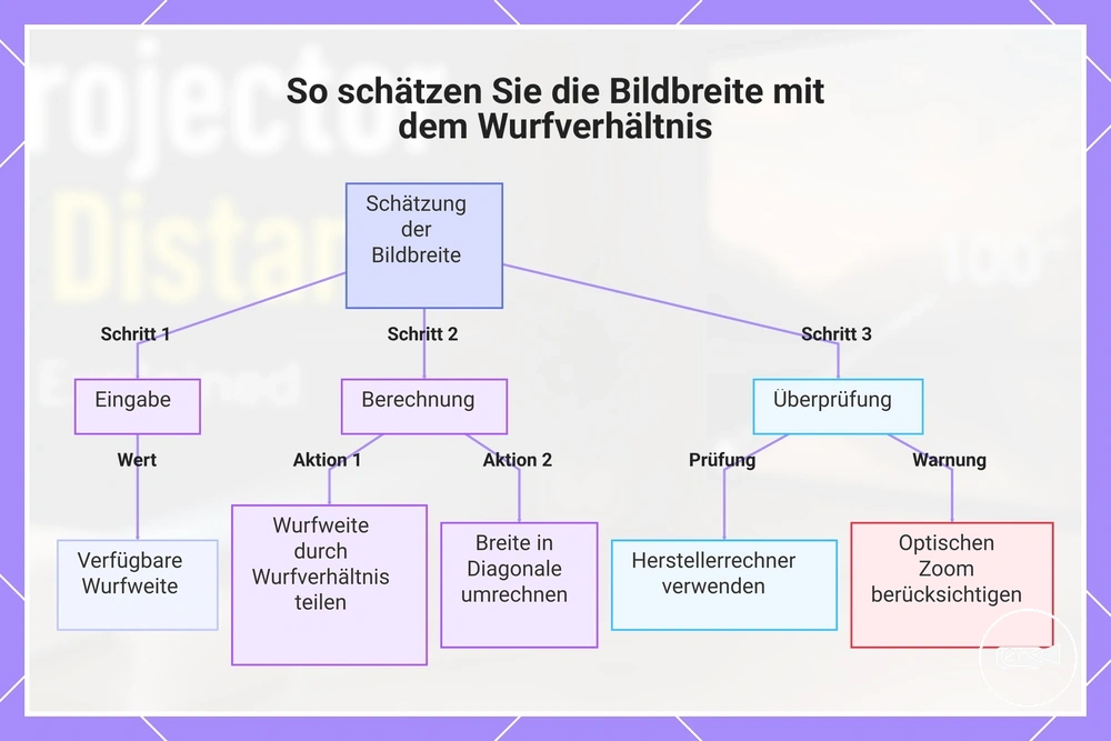 So schätzen Sie die Bildbreite mit dem Wurfverhältnis