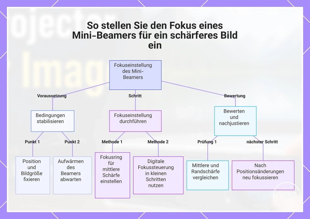 So stellen Sie den Fokus eines Mini-Beamers für ein schärferes Bild ein