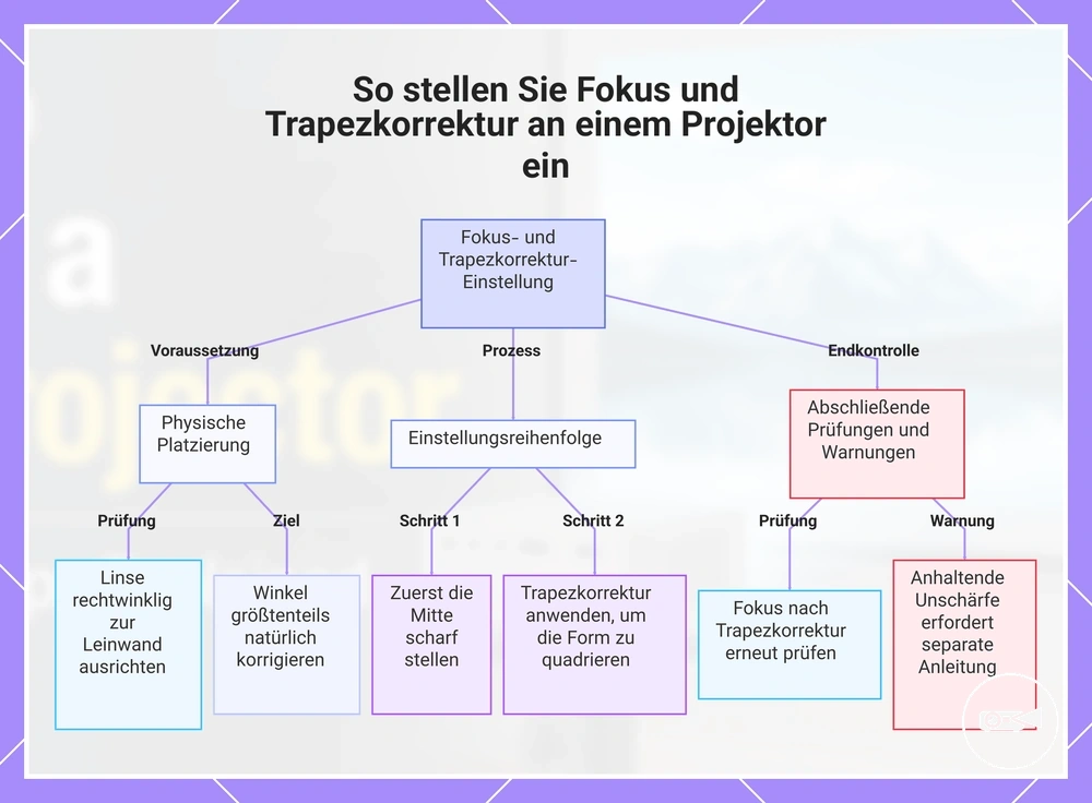 So stellen Sie Fokus und Trapezkorrektur an einem Projektor ein