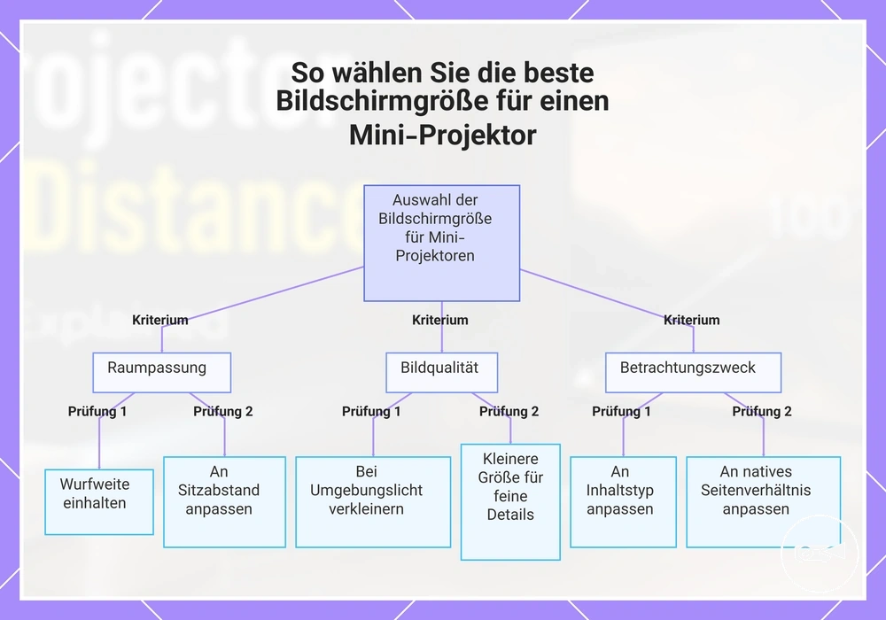 So wählen Sie die beste Bildschirmgröße für einen Mini-Projektor