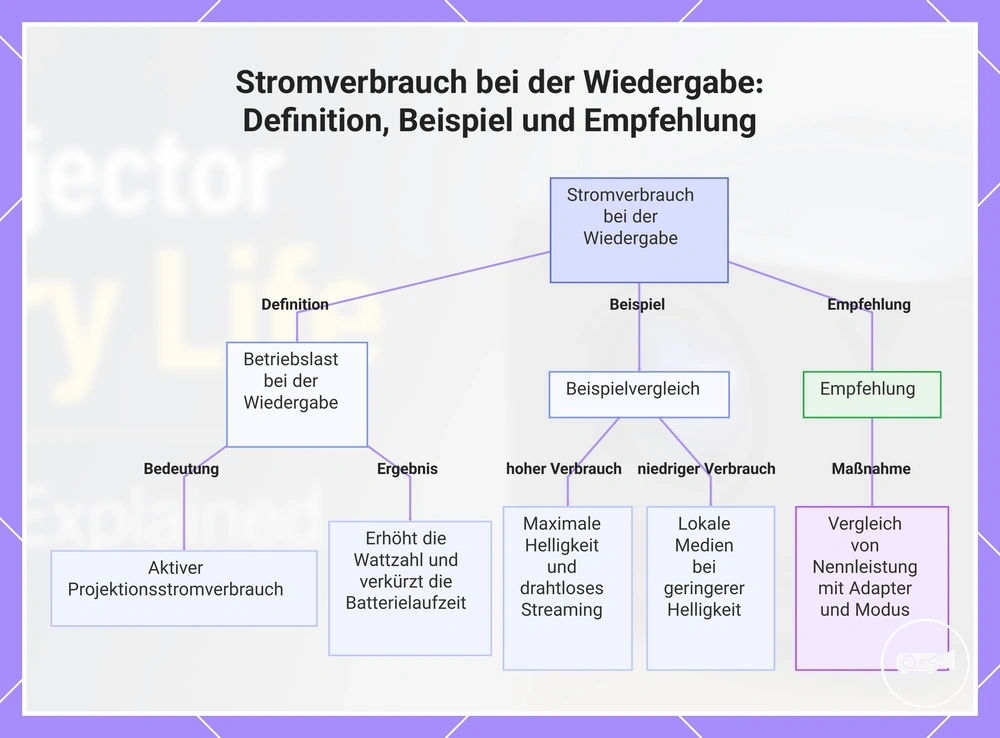 Stromverbrauch bei der Wiedergabe: Definition, Beispiel und Empfehlung