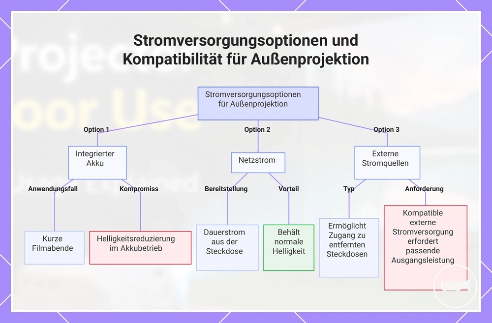 Stromversorgungsoptionen und Kompatibilität für Außenprojektion