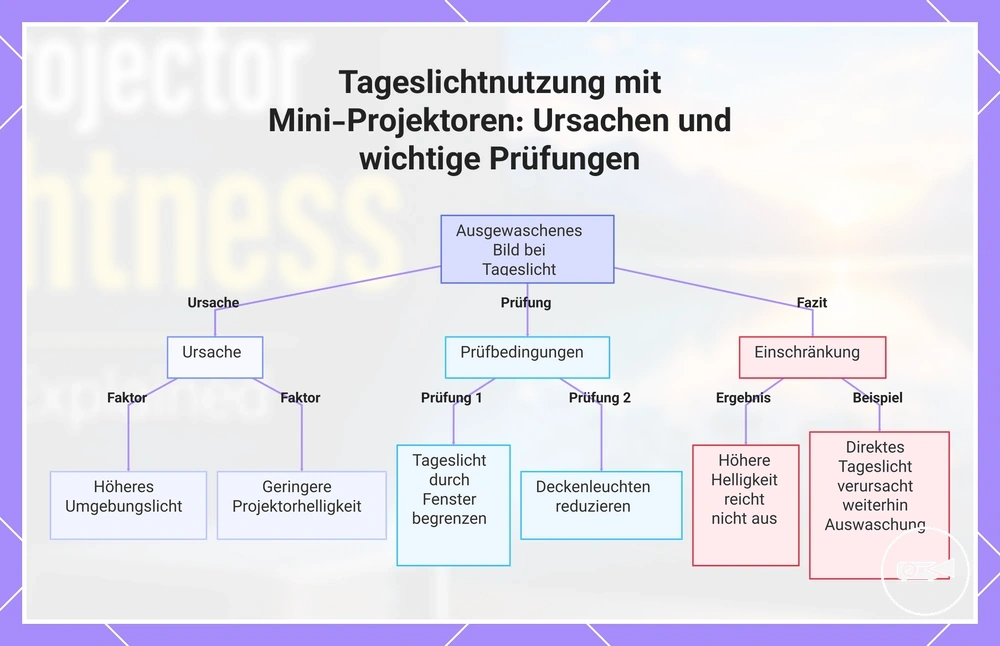 Tageslichtnutzung mit Mini-Projektoren: Ursachen und wichtige Prüfungen