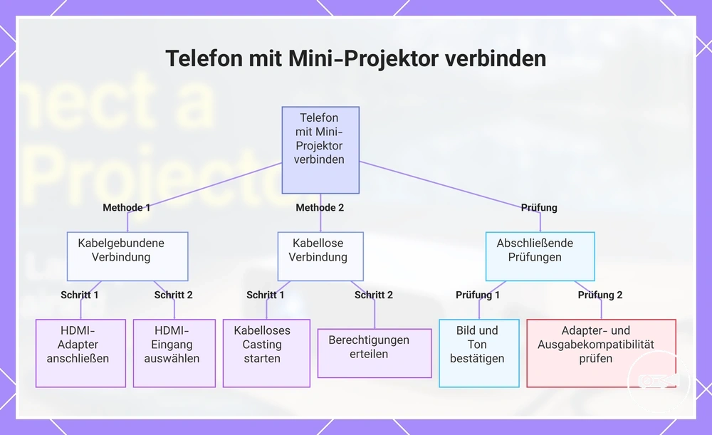 Telefon mit Mini-Projektor verbinden