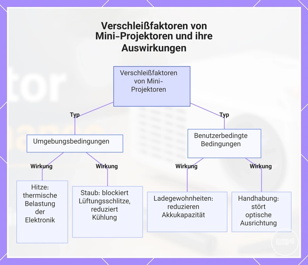 Verschleißfaktoren von Mini-Projektoren und ihre Auswirkungen