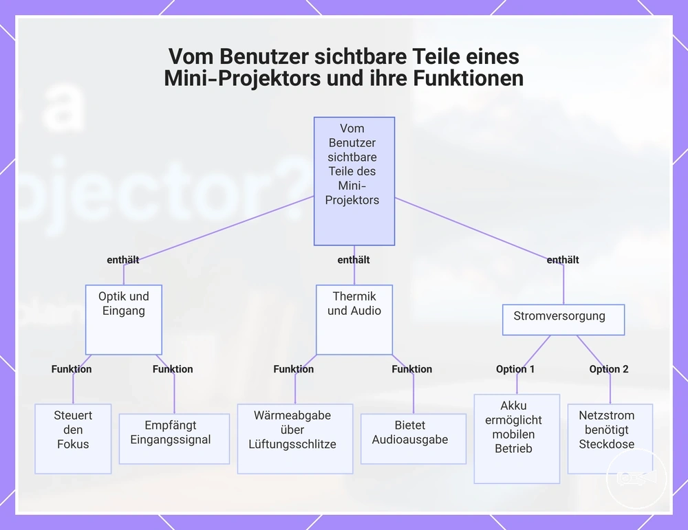 Vom Benutzer sichtbare Teile eines Mini-Projektors und ihre Funktionen