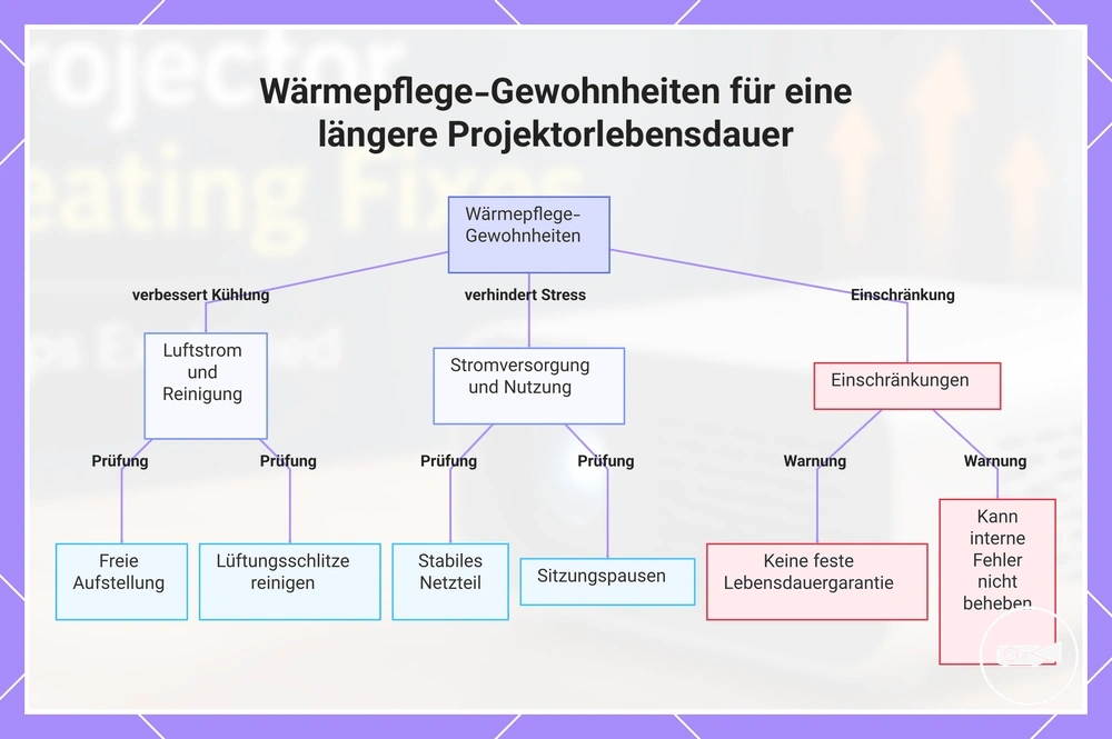 Wärmepflege-Gewohnheiten für eine längere Projektorlebensdauer