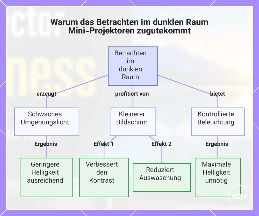 Warum das Betrachten im dunklen Raum Mini-Projektoren zugutekommt