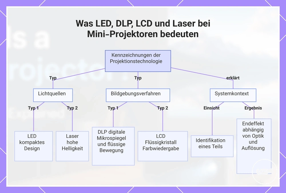 Was LED, DLP, LCD und Laser bei Mini-Projektoren bedeuten