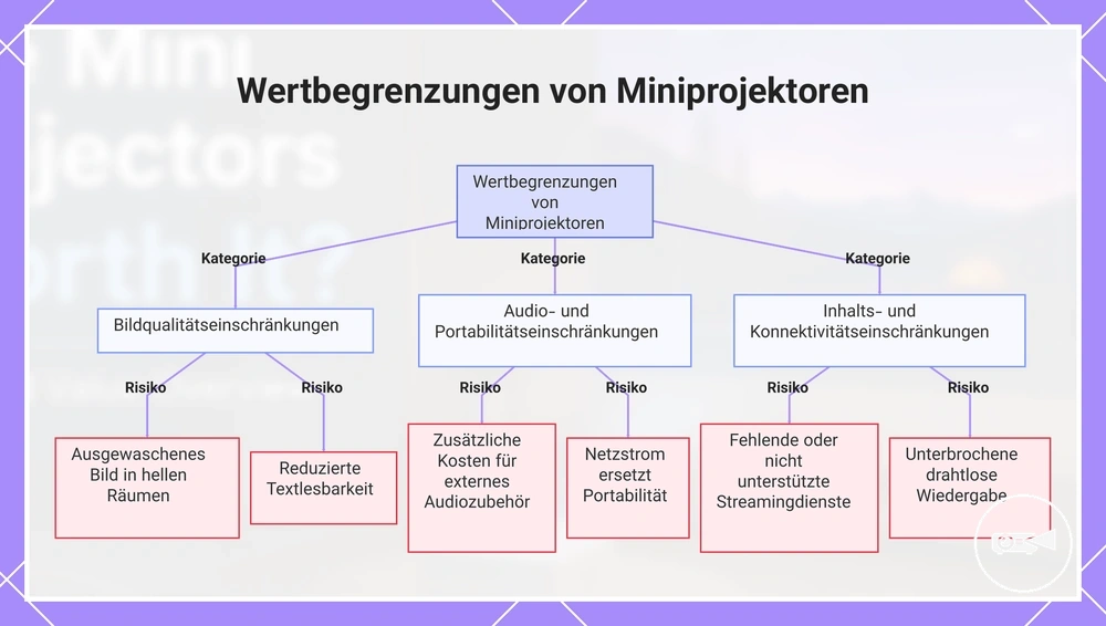 Wertbegrenzungen von Miniprojektoren