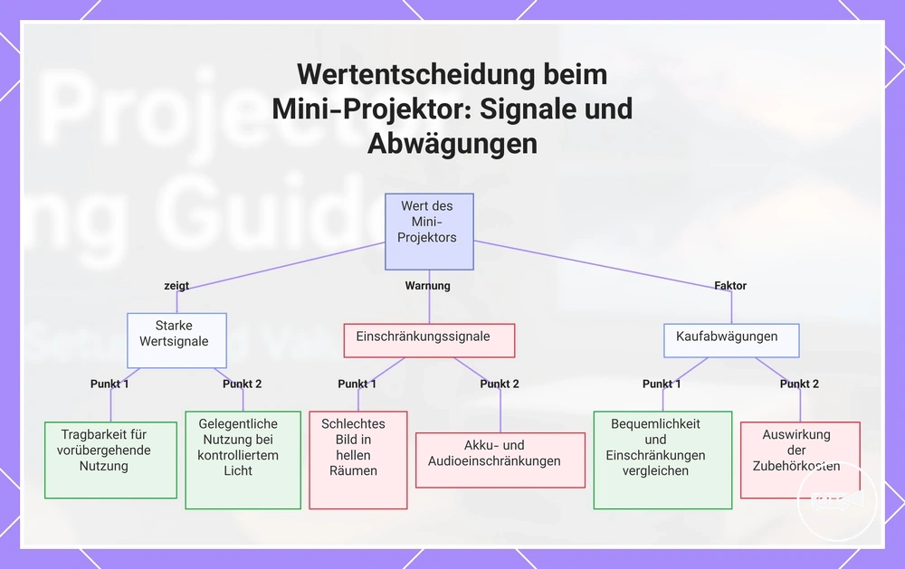 Wertentscheidung beim Mini-Projektor: Signale und Abwägungen
