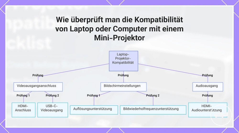 Wie überprüft man die Kompatibilität von Laptop oder Computer mit einem Mini-Projektor