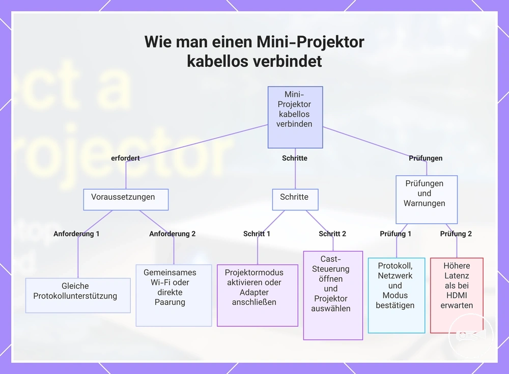 Wie man einen Mini-Projektor kabellos verbindet