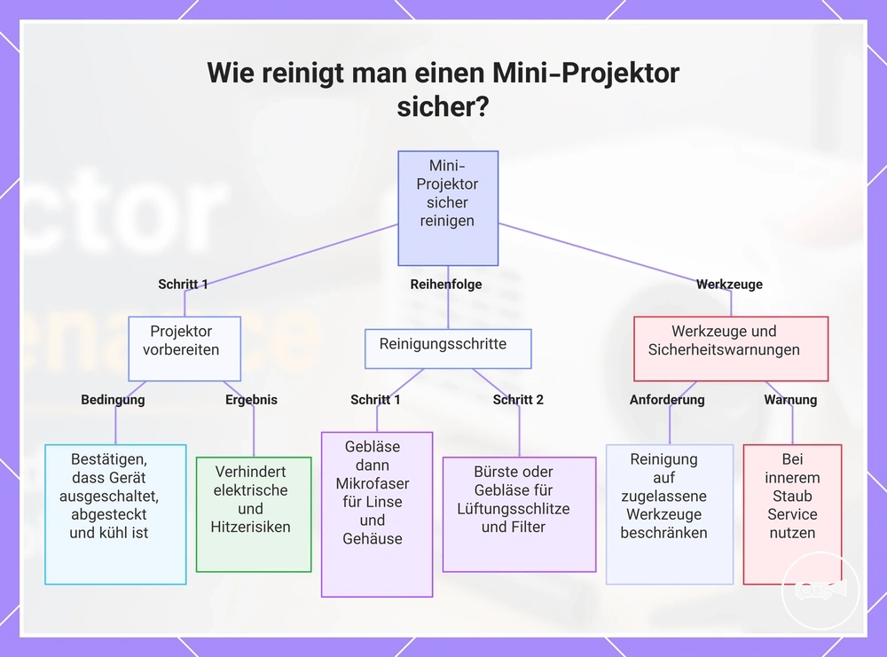 Wie reinigt man einen Mini-Projektor sicher?