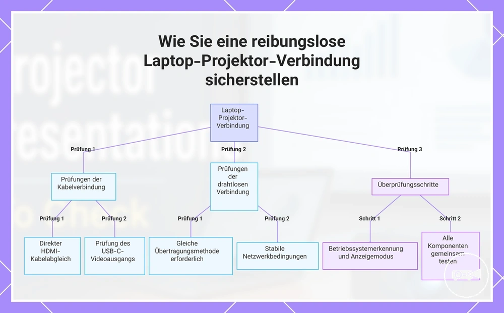 Wie Sie eine reibungslose Laptop-Projektor-Verbindung sicherstellen