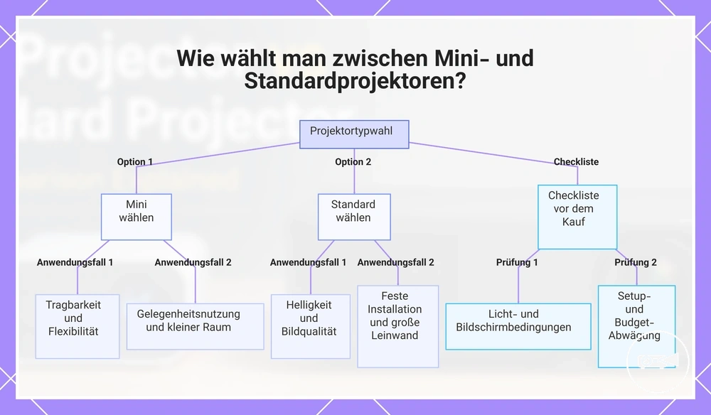 Wie wählt man zwischen Mini- und Standardprojektoren?
