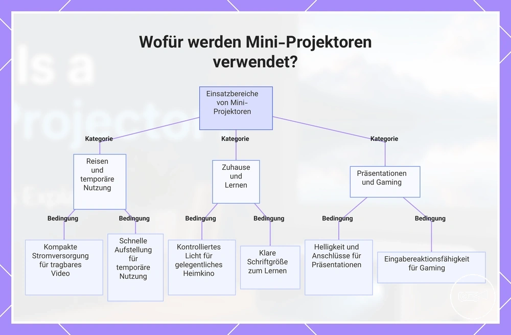 Wofür werden Mini-Projektoren verwendet?