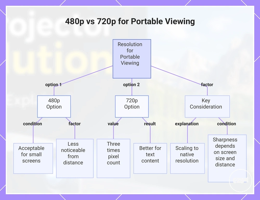 480p vs 720p for Portable Viewing