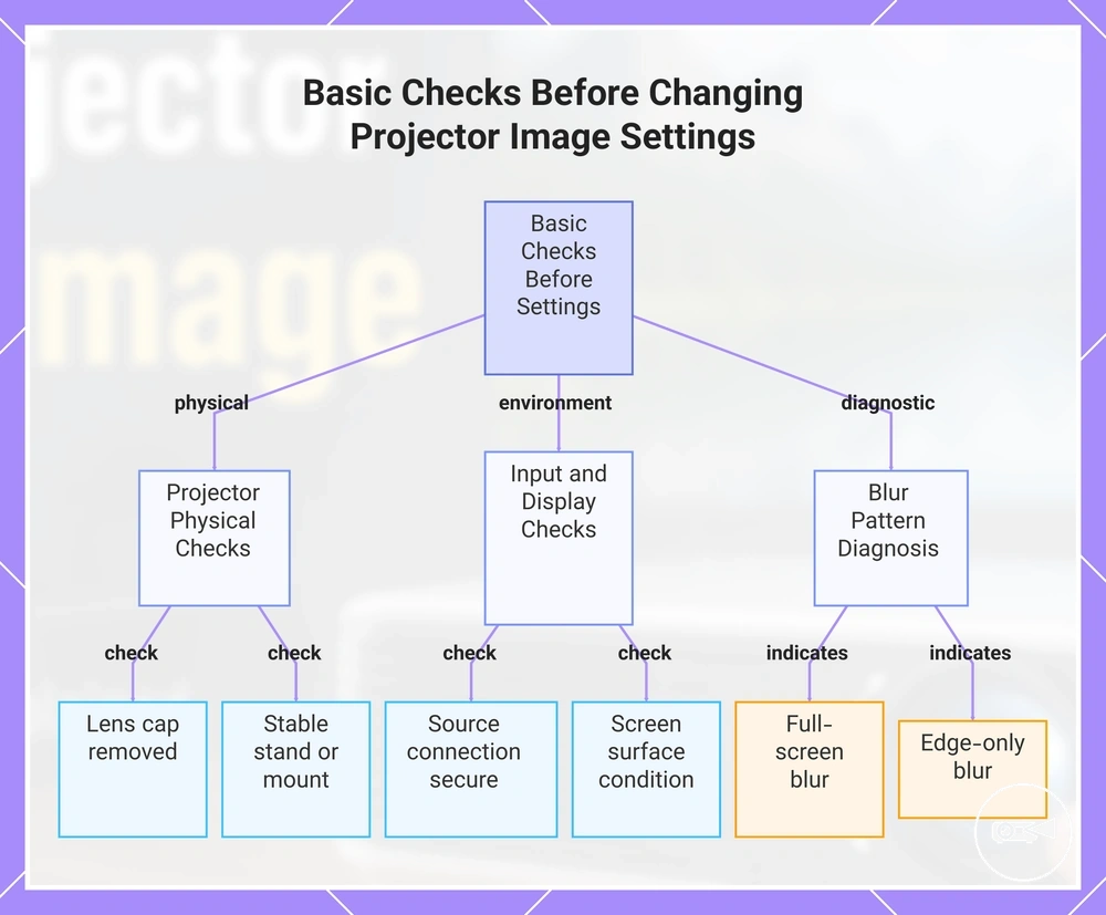 Basic Checks Before Changing Projector Image Settings