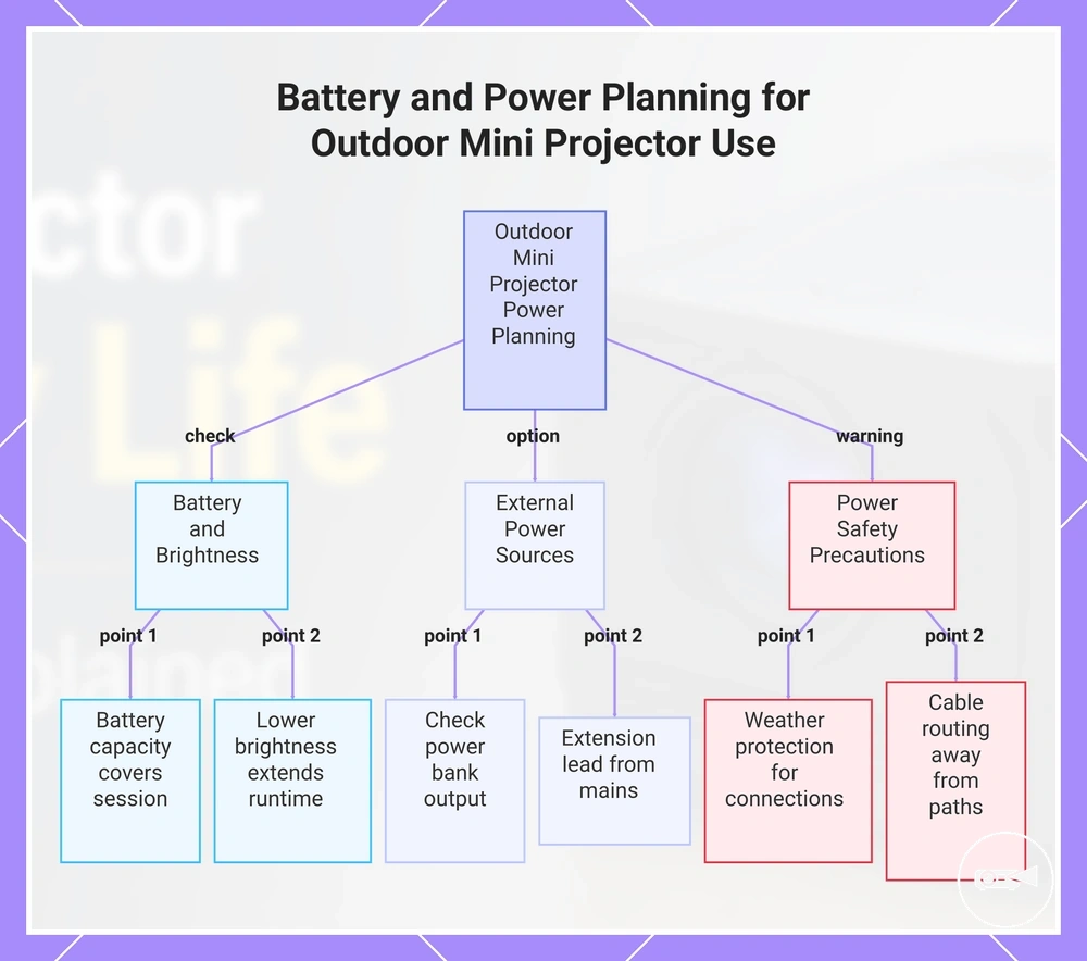 Battery and Power Planning for Outdoor Mini Projector Use