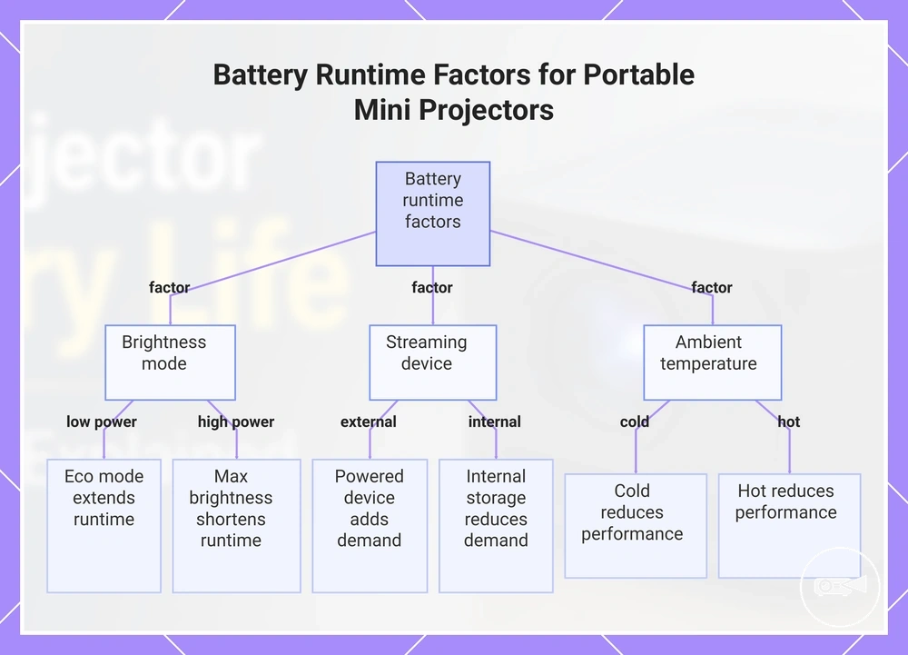 Battery Runtime Factors for Portable Mini Projectors