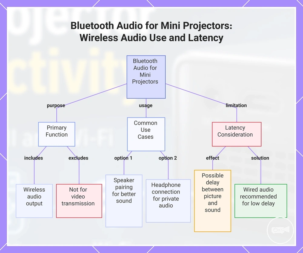Bluetooth Audio for Mini Projectors: Wireless Audio Use and Latency