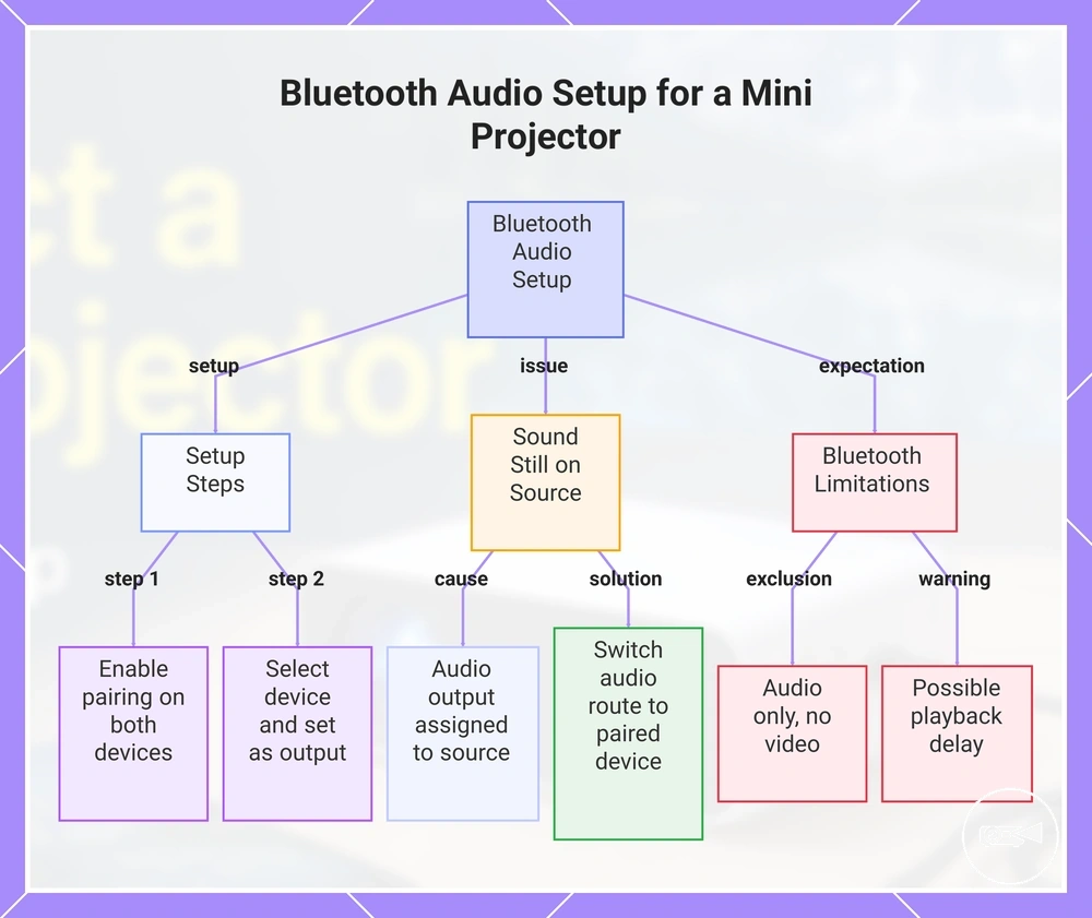 Bluetooth Audio Setup for a Mini Projector