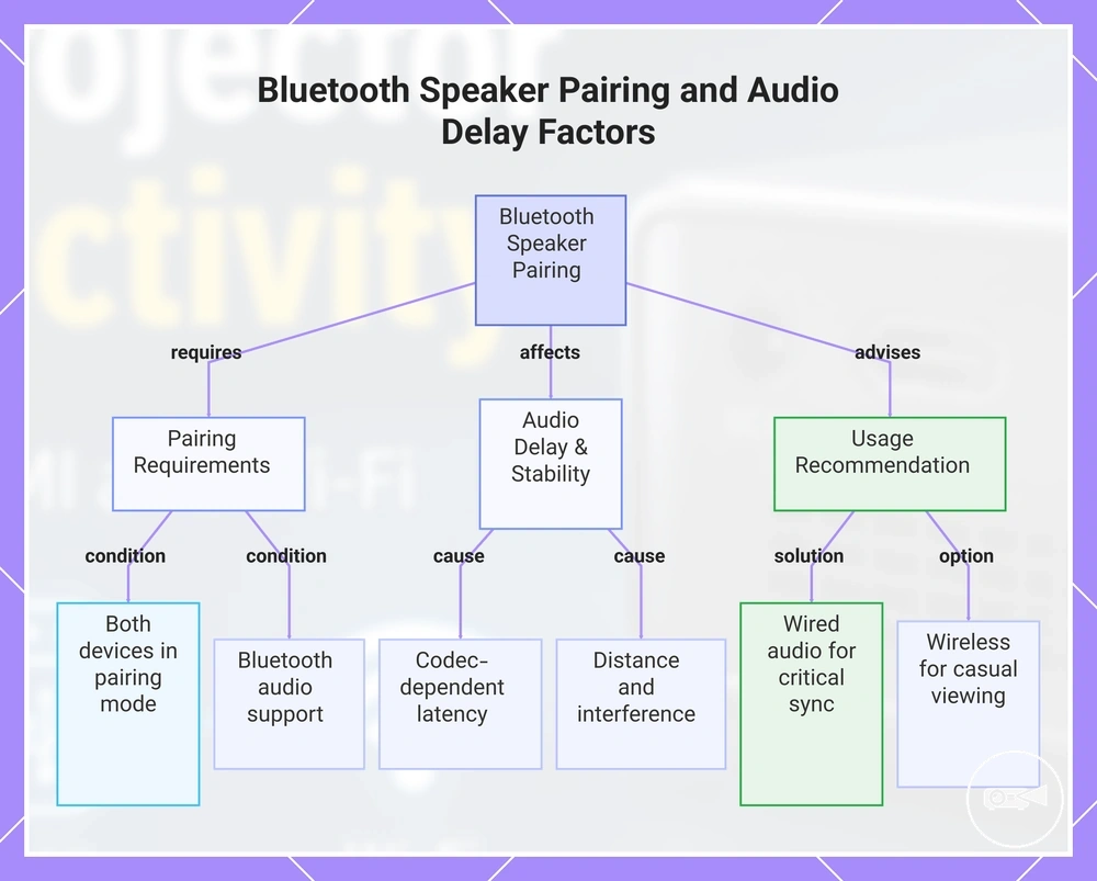 Bluetooth Speaker Pairing and Audio Delay Factors