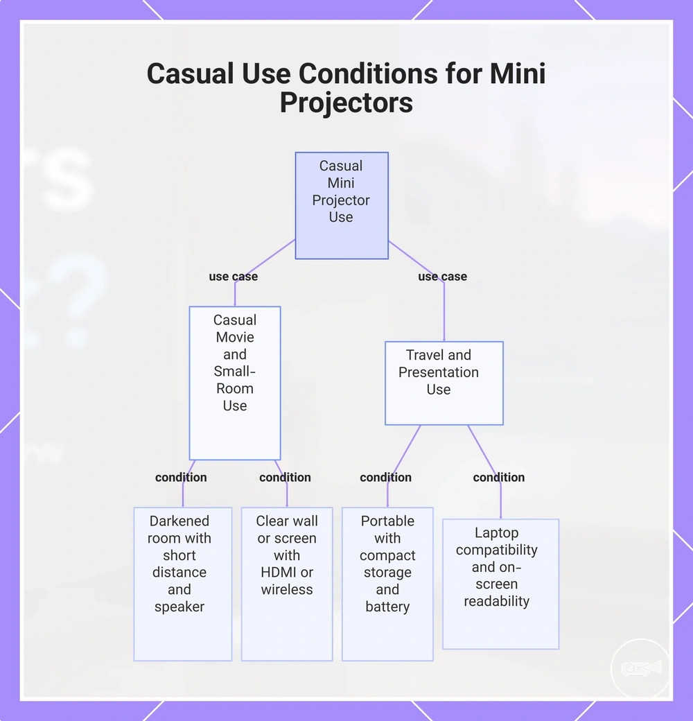 Casual Use Conditions for Mini Projectors
