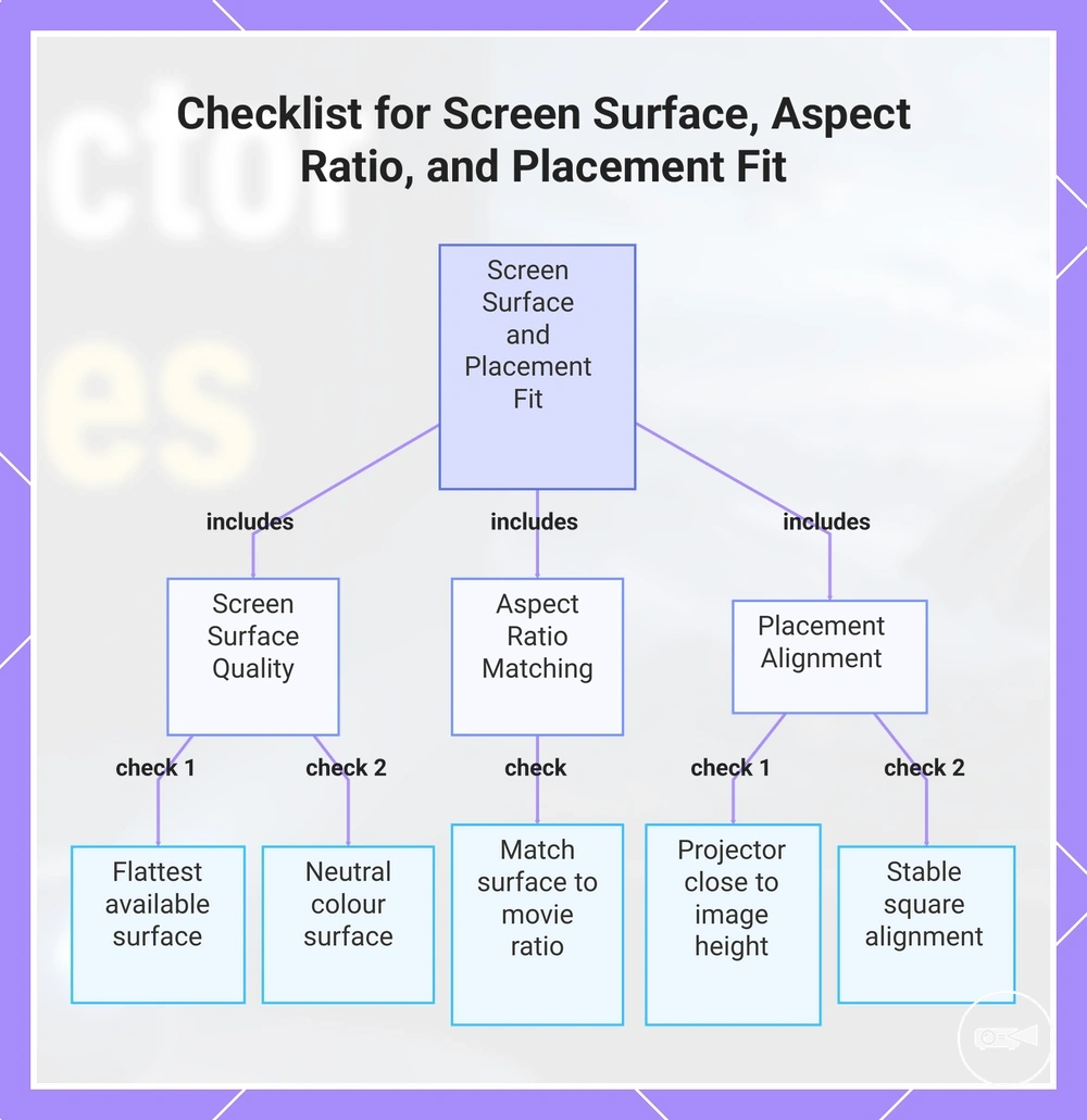 Checklist for Screen Surface, Aspect Ratio, and Placement Fit