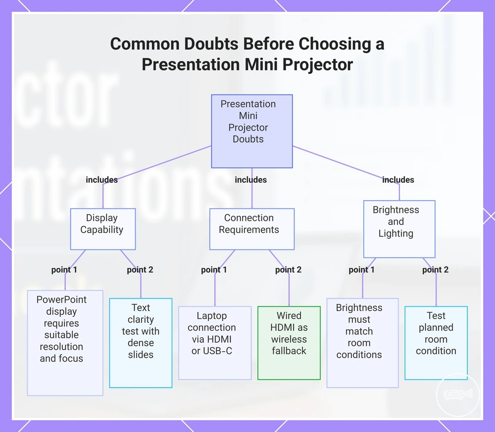 Common Doubts Before Choosing a Presentation Mini Projector