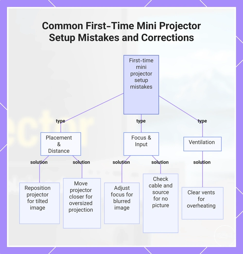 Common First-Time Mini Projector Setup Mistakes and Corrections