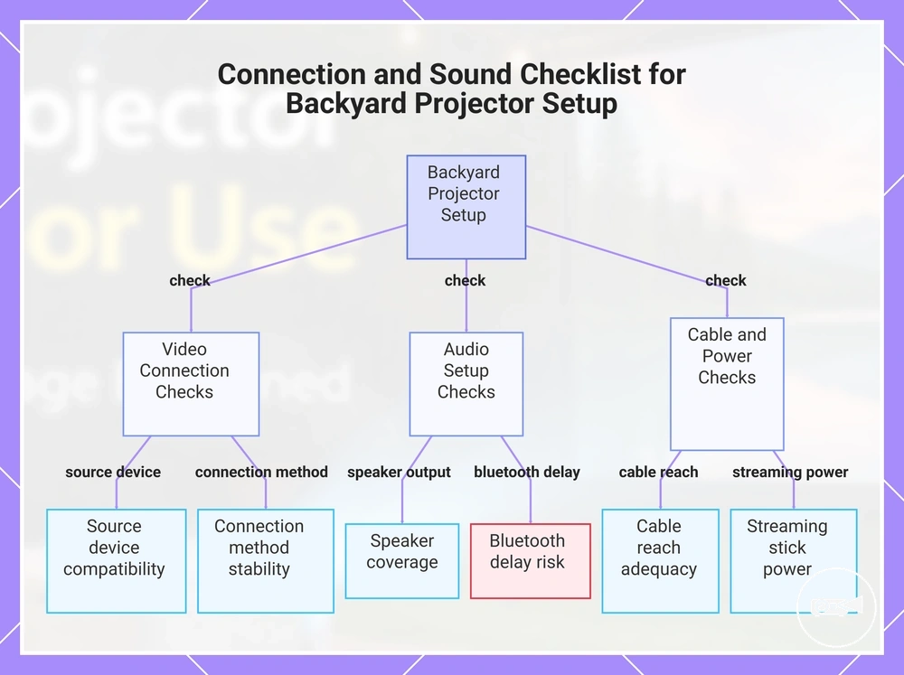 Connection and Sound Checklist for Backyard Projector Setup