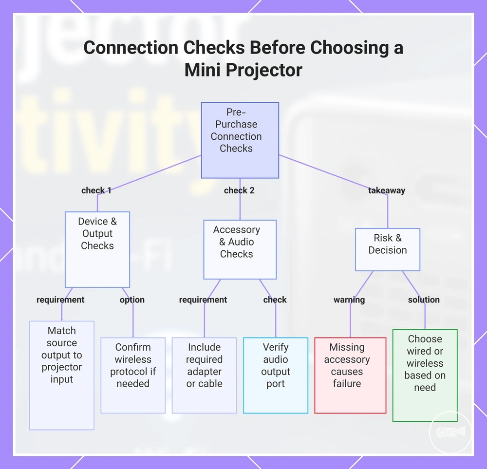 Connection Checks Before Choosing a Mini Projector