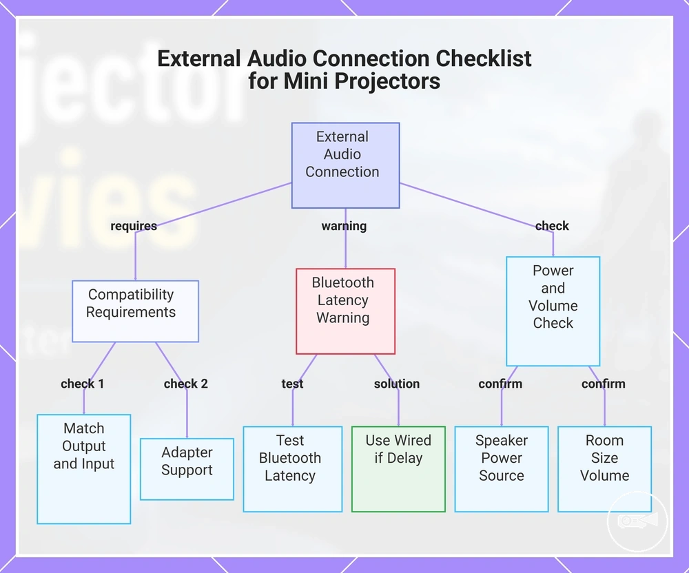 External Audio Connection Checklist for Mini Projectors
