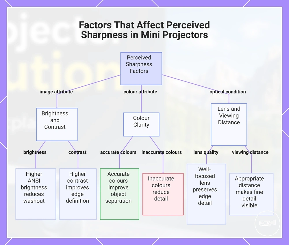Factors That Affect Perceived Sharpness in Mini Projectors