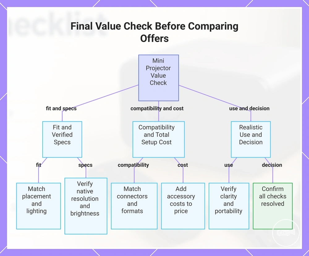Final Value Check Before Comparing Offers