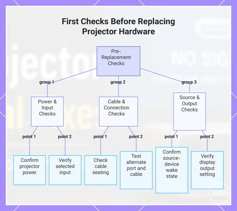 First Checks Before Replacing Projector Hardware