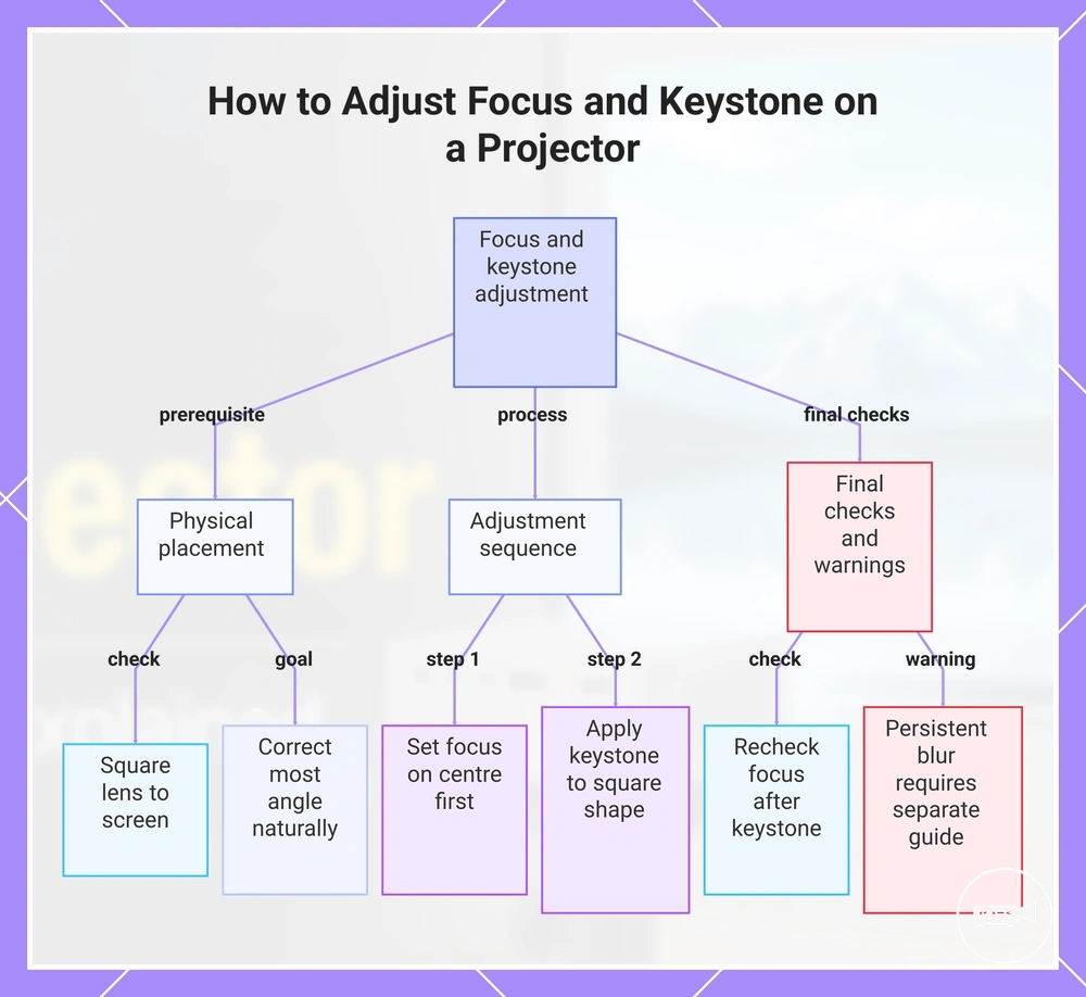 How to Adjust Focus and Keystone on a Projector